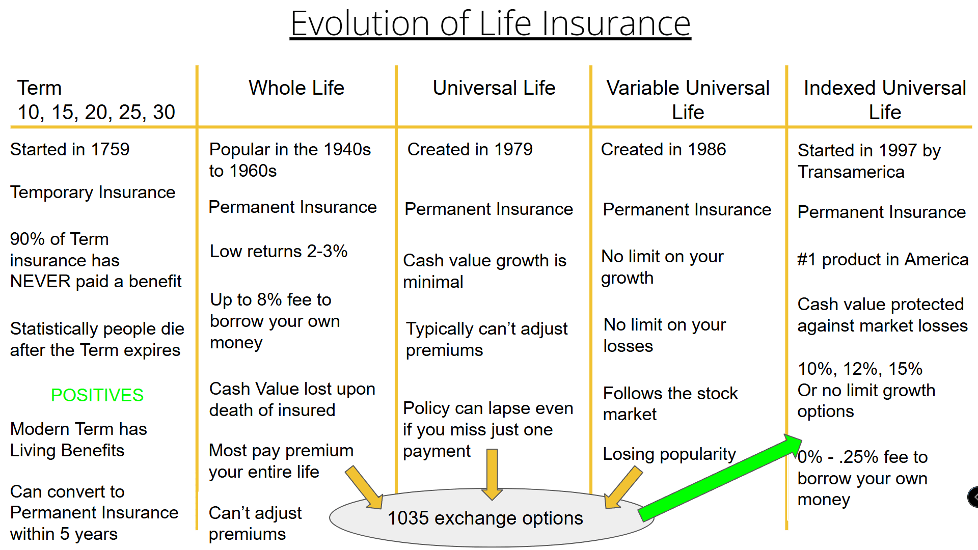 The Evolution of Life Insurance